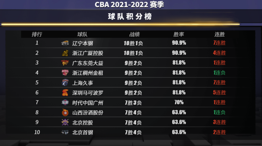 cba2021-2022排名榜